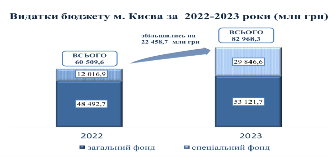 Майже 6% для Перемоги: у 2023 році столична влада витратила “на війну” 4,6 млрд гривень